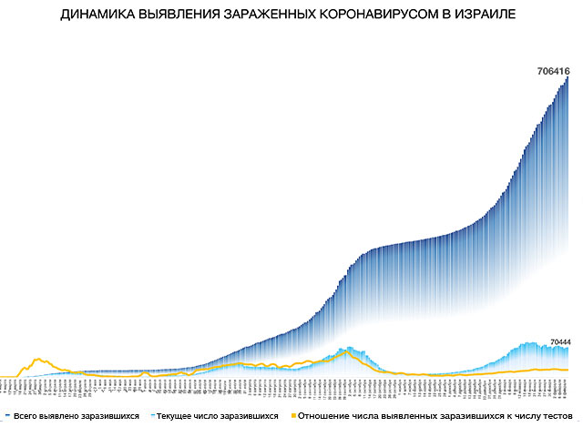 Динамика выявления зараженных коронавирусом в Израиле