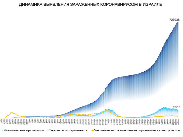 Динамика выявления зараженных коронавирусом в Израиле