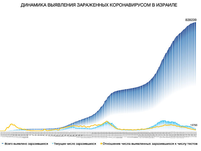 Динамика выявления зараженных коронавирусом в Израиле