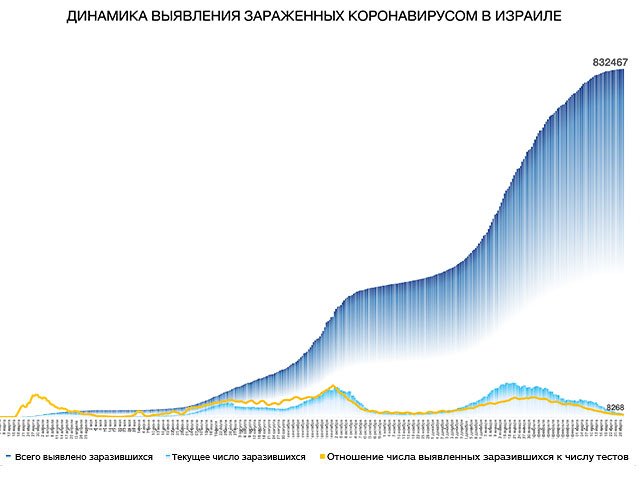 Динамика выявления зараженных коронавирусом в Израиле