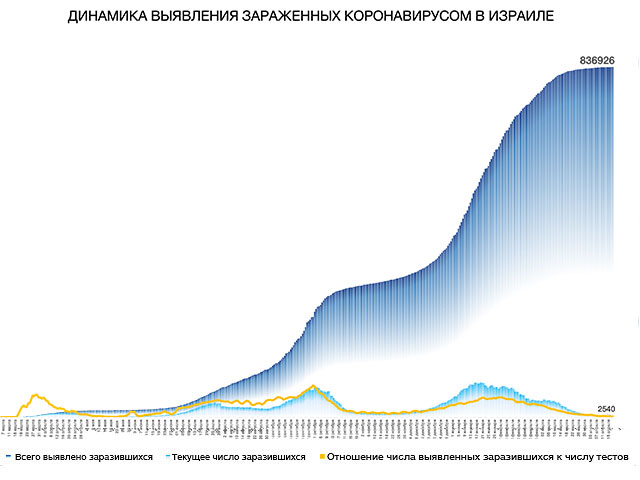 Динамика выявления зараженных коронавирусом в Израиле