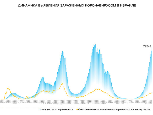 Динамика выявления зараженных коронавирусом в Израиле