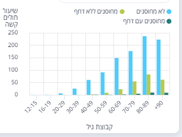 Коронавирус в Израиле: число тяжелобольных растет, в основном среди непривитых