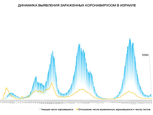 Динамика выявления зараженных коронавирусом в Израиле