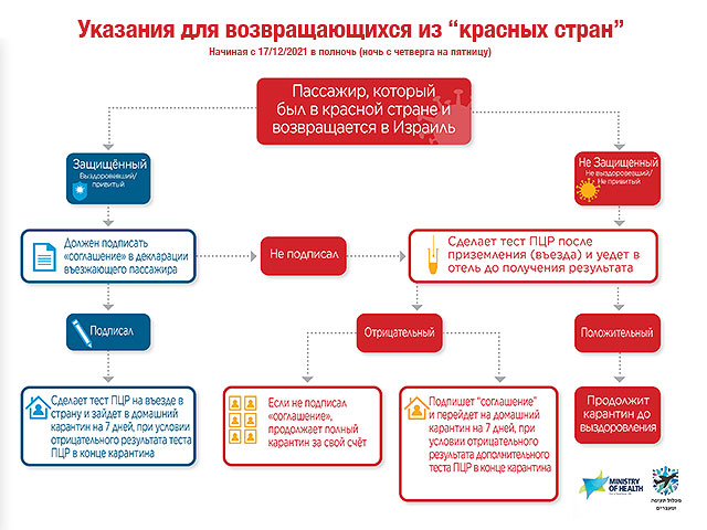 Минздрав опубликовал инструкции по карантину для возвращающихся из "красных" стран