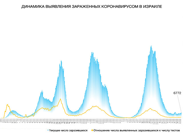 Динамика выявления зараженных коронавирусом в Израиле