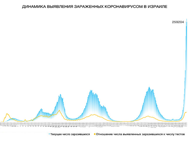 Динамика выявления зараженных коронавирусом в Израиле