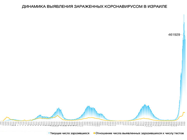 Динамика выявления зараженных коронавирусом в Израиле