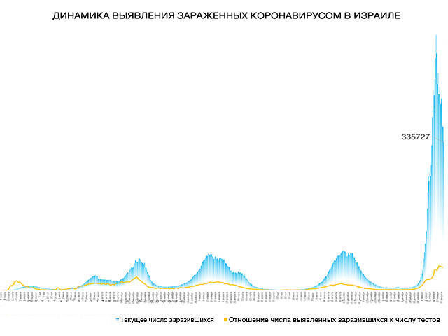 Динамика выявления зараженных коронавирусом в Израиле