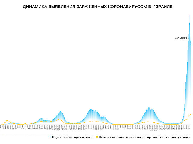 Динамика выявления зараженных коронавирусом в Израиле