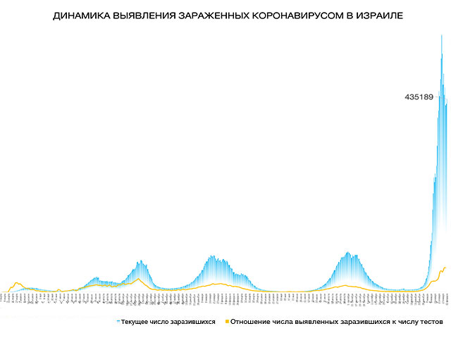 Динамика выявления зараженных коронавирусом в Израиле