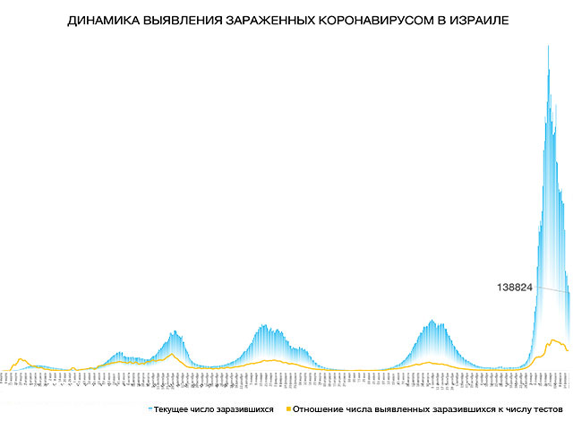 Динамика выявления зараженных коронавирусом в Израиле