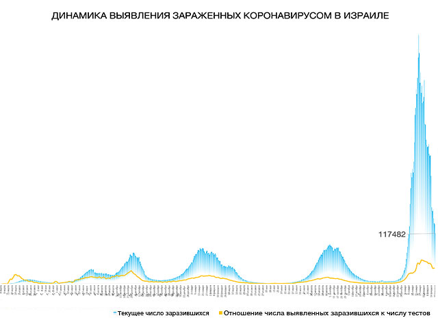 Динамика выявления зараженных коронавирусом в Израиле