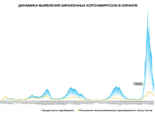 Динамика выявления зараженных коронавирусом в Израиле