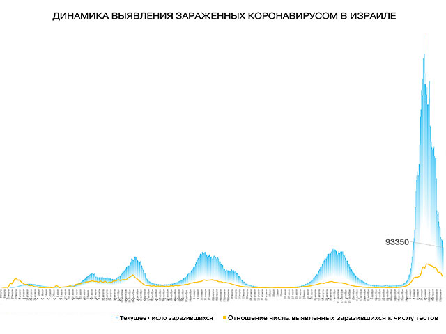 Динамика выявления зараженных коронавирусом в Израиле