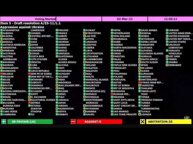 Более 140 стран на ГА ООН поддержали резолюцию с требованием прекращения Россией войны против Украины