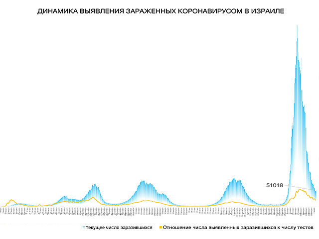 Динамика выявления зараженных коронавирусом в Израиле