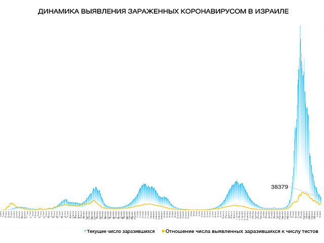 Динамика выявления зараженных коронавирусом в Израиле