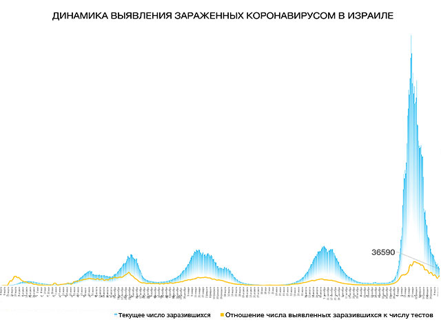 Динамика выявления зараженных коронавирусом в Израиле
