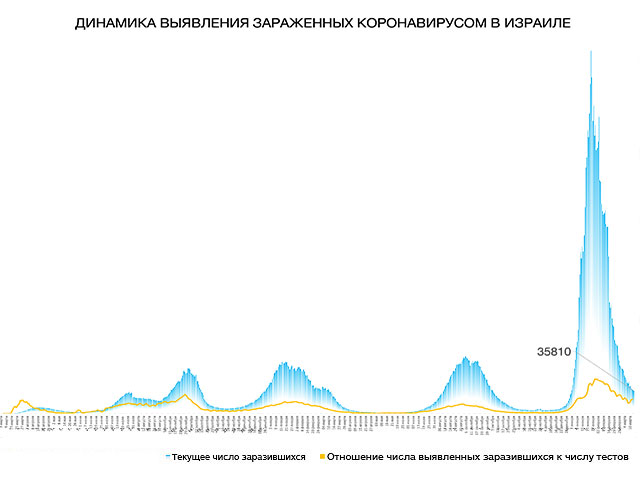 Динамика выявления зараженных коронавирусом в Израиле