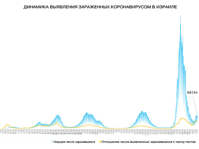 Динамика выявления зараженных коронавирусом в Израиле