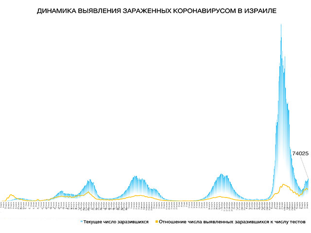 Динамика выявления зараженных коронавирусом в Израиле