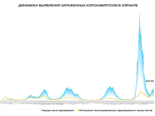Динамика выявления зараженных коронавирусом в Израиле