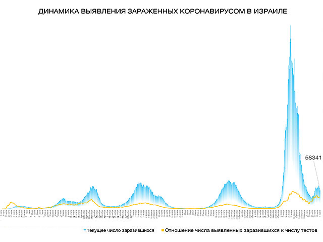 Динамика выявления зараженных коронавирусом в Израиле