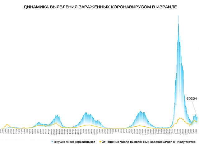 Динамика выявления зараженных коронавирусом в Израиле