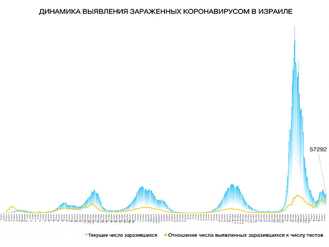 Динамика выявления зараженных коронавирусом в Израиле