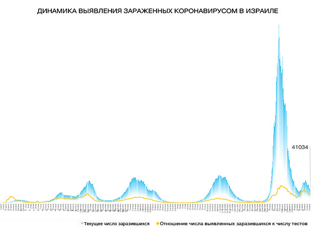 Динамика выявления зараженных коронавирусом в Израиле