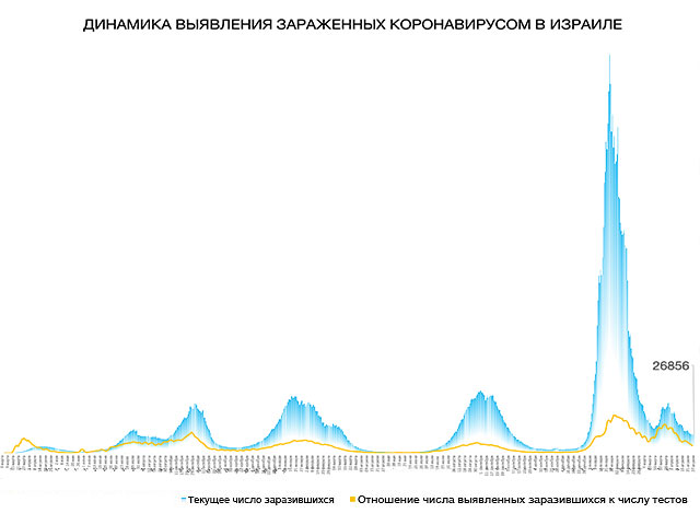 Динамика выявления зараженных коронавирусом в Израиле