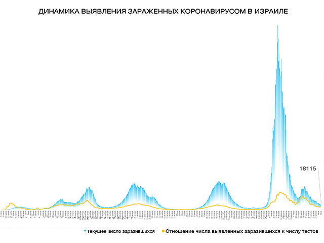 Динамика выявления зараженных коронавирусом в Израиле