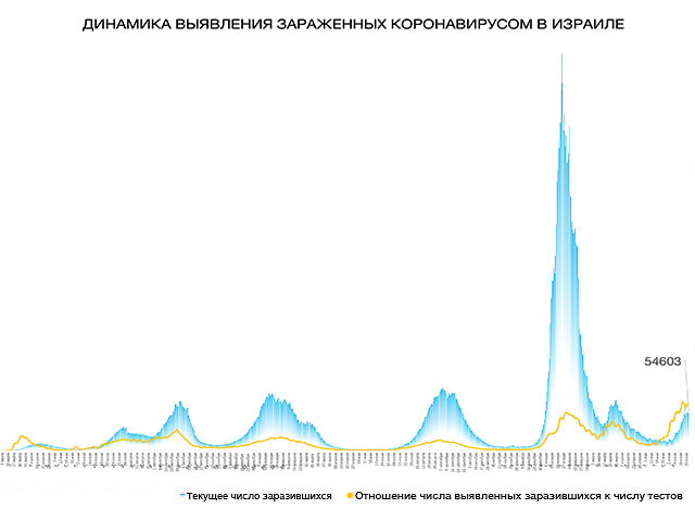 Динамика выявления зараженных коронавирусом в Израиле