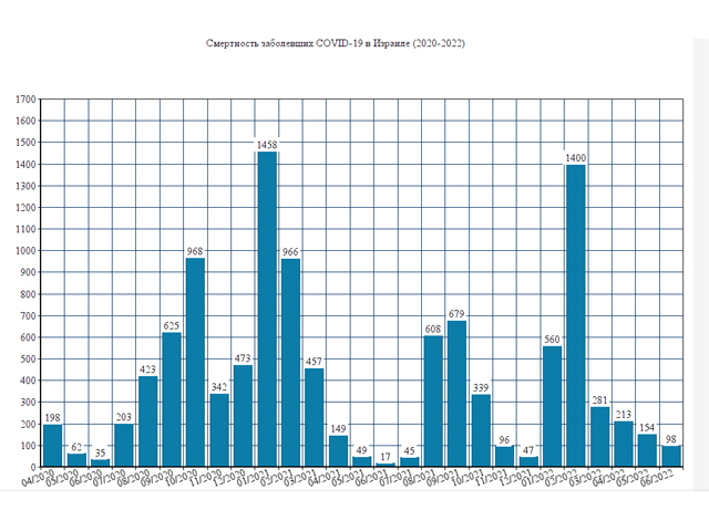 In June 2022, there were 36% fewer COVID-19 victims in Israel than in May