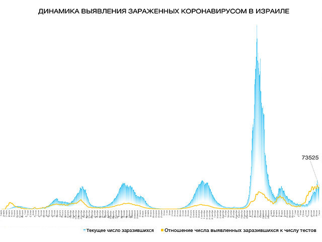 Динамика выявления зараженных коронавирусом в Израиле