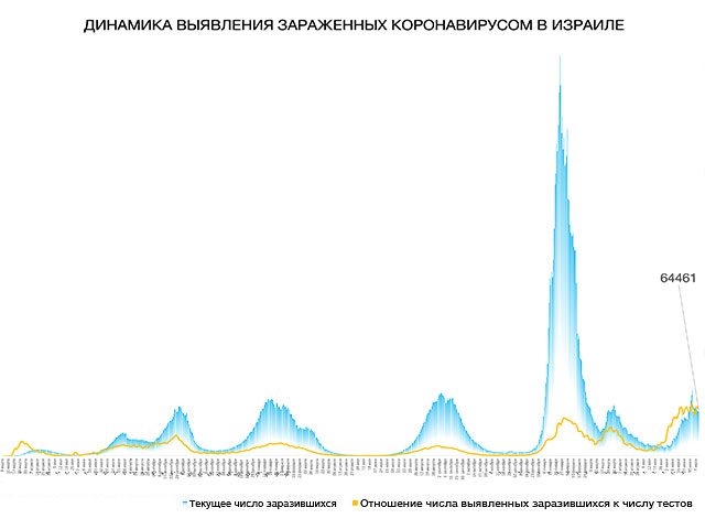 Динамика выявления зараженных коронавирусом в Израиле