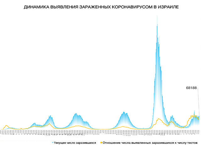 Динамика выявления зараженных коронавирусом в Израиле