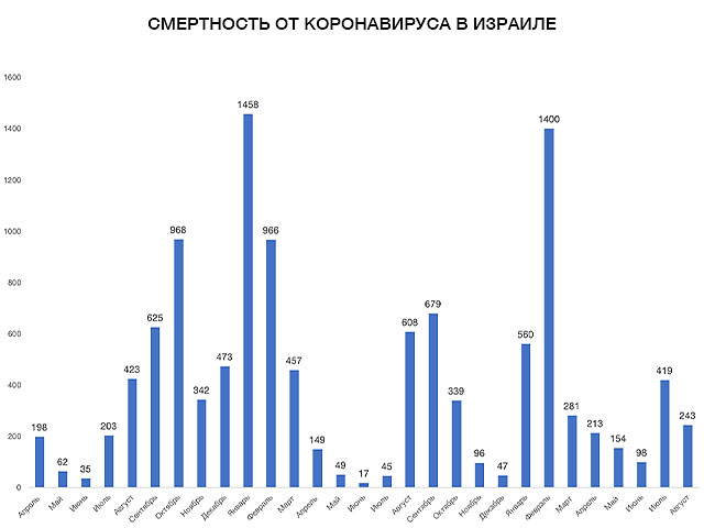 Смертность от коронавируса в Израиле