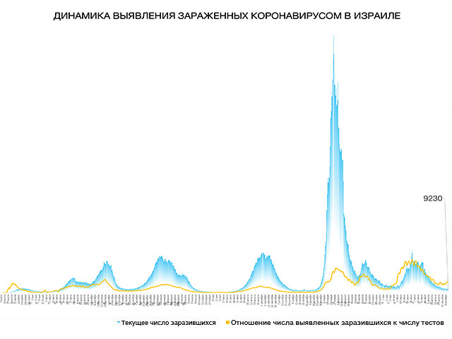 Динамика выявления зараженных коронавирусом в Израиле