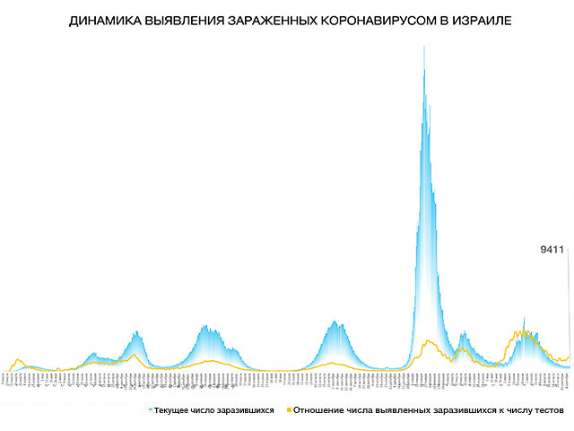 Динамика выявления зараженных коронавирусом в Израиле