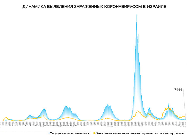 Динамика выявления заразившихся коронавирусом в Израиле