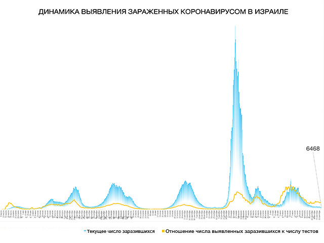 Динамика выявления зараженных коронавирусом в Израиле