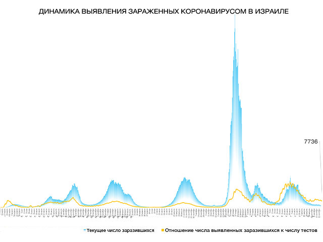 Динамика выявления зараженных коронавирусом в Израиле