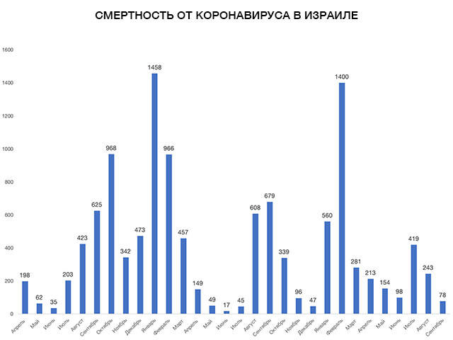 В сентябре 2022 года в Израиле жертв COVID-19 было на 68% меньше, чем в августе