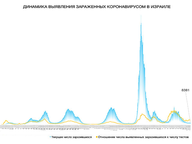 Динамика выявления зараженных коронавирусом в Израиле