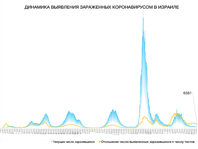 Динамика выявления зараженных коронавирусом в Израиле