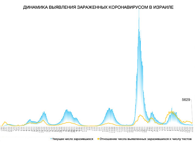 Динамика выявления зараженных коронавирусом в Израиле