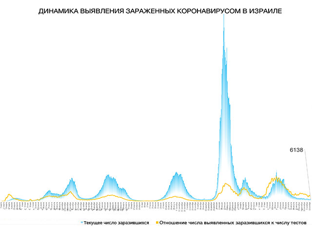 Динамика выявления зараженных коронавирусом в Израиле