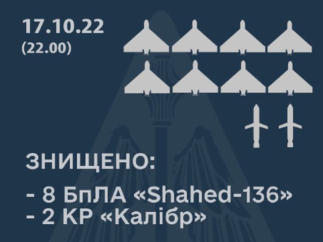 ВСУ заявляют об уничтожении еще восьми иранских "шахедов" и двух крылатых ракет